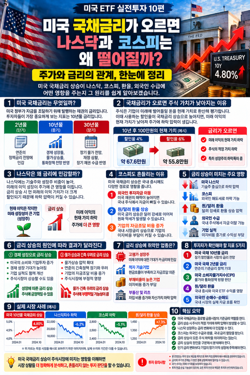 미국 국채금리가 오르면 나스닥과 코스피는 왜 떨어질까? 주가와 금리의 관계