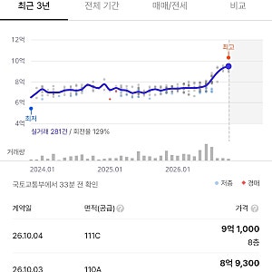 병점역아이파크캐슬 아파트 분석 그리고 대안 단지는?