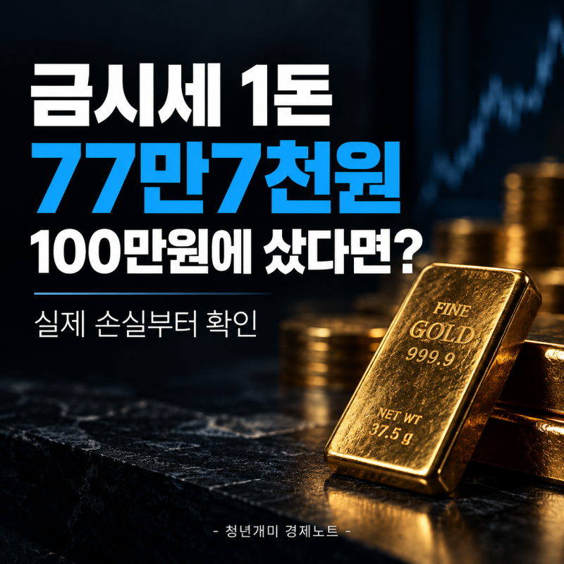 금시세 1돈 77만7천원, 100만원에 샀다면 실제 손실은?
