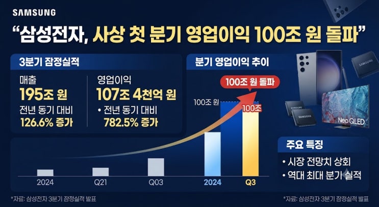 <b>삼성전자</b> 3분기 <b>영업익</b> 107조원…실적보다 중요한 것은 앞으로