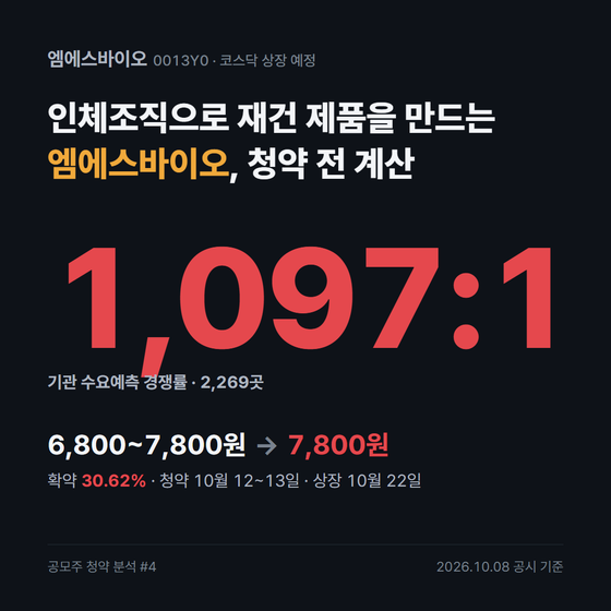 [공모주 분석 : 엠에스바이오] “기관 2,269곳, 1,096.56대 1...” 확약 30.6%에 보호예수 없는 기존 ....
