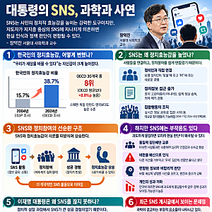 대통령의 SNS, 소통일까 함정일까? 정치효능감과 정보 편향｜장덕진 칼럼 분석