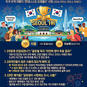 ️ "도쿄마저 제쳤다?" 서울, 외국인이 뽑은 '세계 최고 대도시' 1위 등극