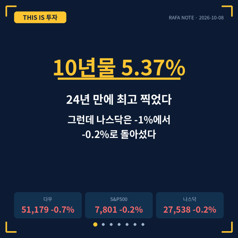 [미국증시 마감] 10년물 5.37% 24년 만에 최고 찍었다! 그런데 나스닥은 -1%에서 -0.2%로 돌아섰다 ....