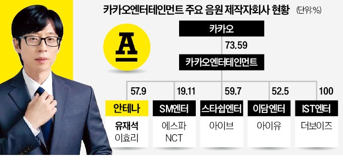 "유재석이 30억 넣은 안테나 적자라는데…" 카카오가 지분 57% 안 파는 이유, 알고 보니 따로 ....
