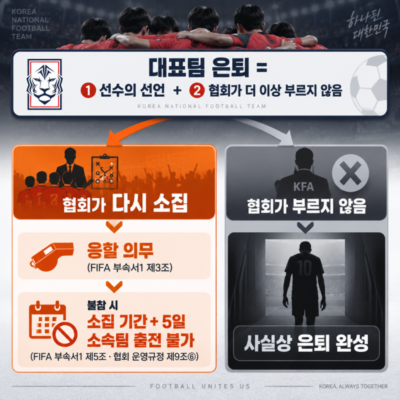 ⚽ 대표팀 은퇴는 선수 혼자 정할 수 없습니다 — 소집을 거부하면 소속팀 경기도 5일 더 못 ....