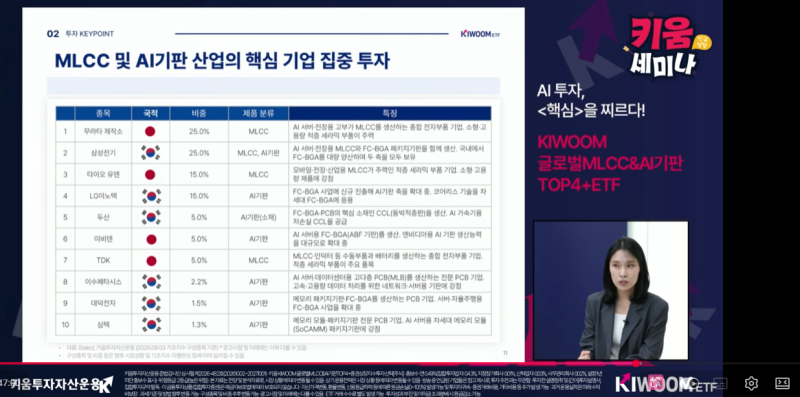 KIWOOM 글로벌MLCC&AI기판TOP4+ ETF 살펴봤습니다.