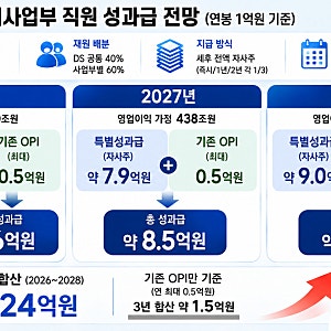삼성전자 사내 부부 성과급 30억 화제의 글 팩트 체크와 시선들