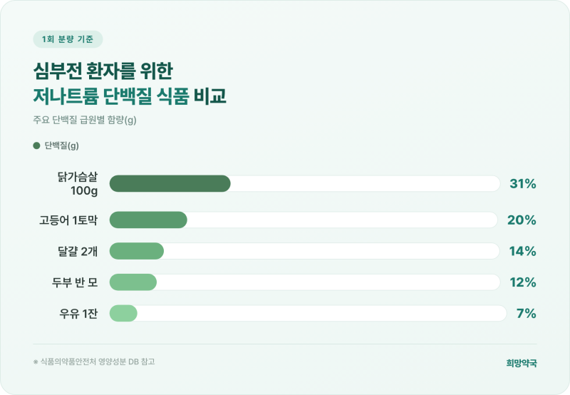 심부전이면 고기를 얼마나 먹어야 할까? — 근감소증 막는 단백질 전략