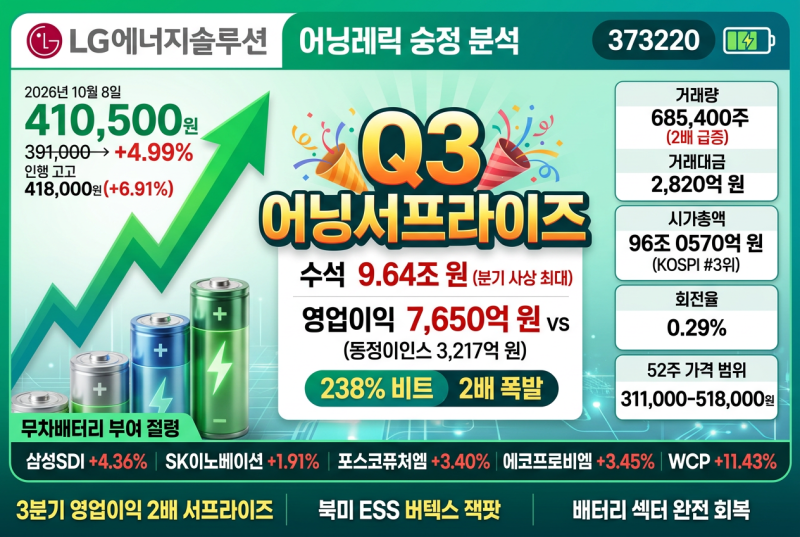 2차전지 끝났다고 손절했다면 후회? LG엔솔 실적 2배 폭발 뒤에 숨은 진실