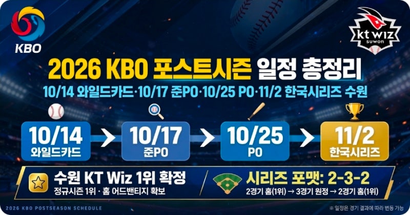 2026 KBO 가을야구일정 헷갈리면 큰일? 10월 14일 개막~한국시리즈 11월 2일 총정리