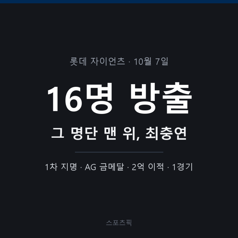롯데 16명 무더기 방출, 2억 주고 데려온 최충연은 왜 1경기 만에 떠났는가?