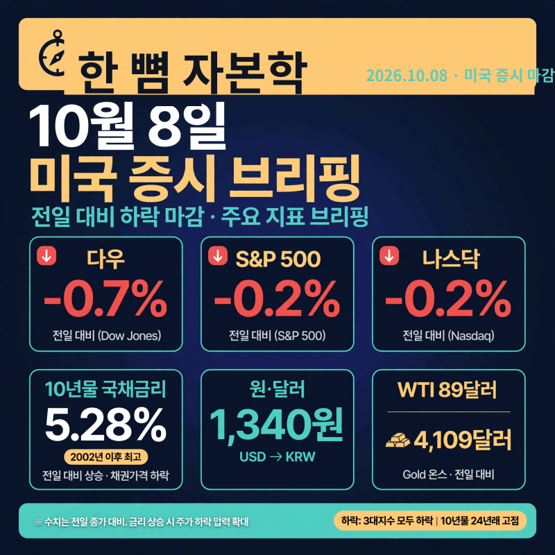 10월 8일 미국 증시 브리핑: 10년물 24년래 고점에 3대 지수 동반 하락