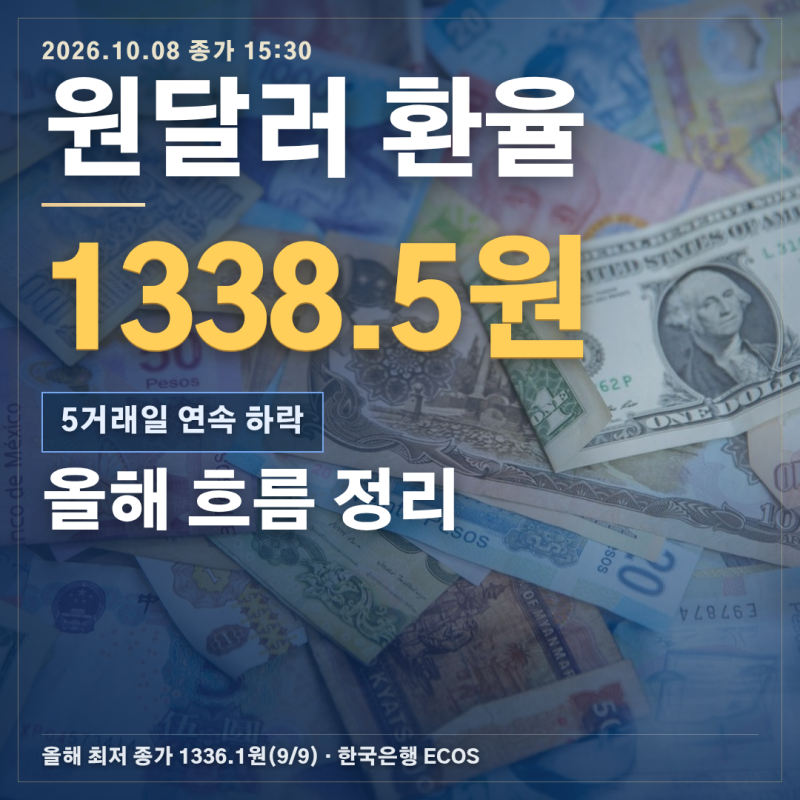원달러 환율 1338.5원 마감, 5거래일 연속 내려 올해 두 번째로 낮은 종가