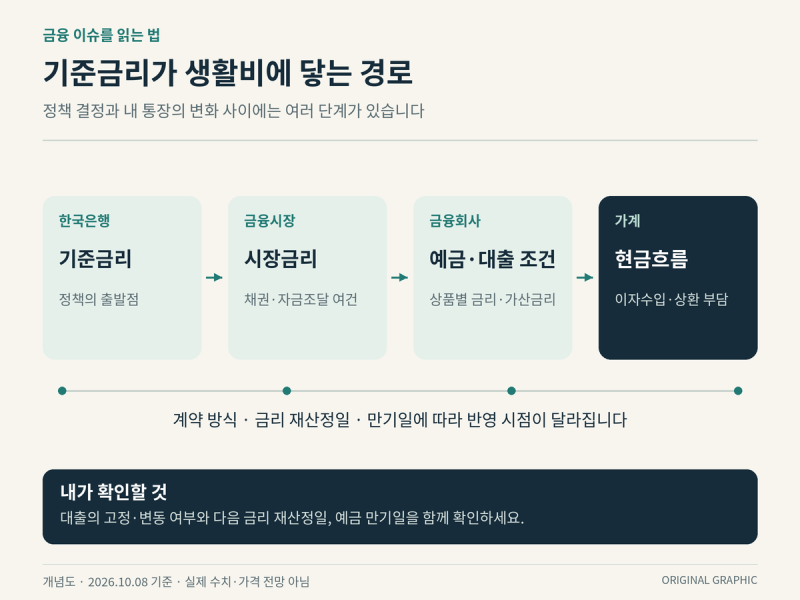 한국은행 기준금리 3.00%, 10월 금통위를 앞두고 읽어야 할 변화
