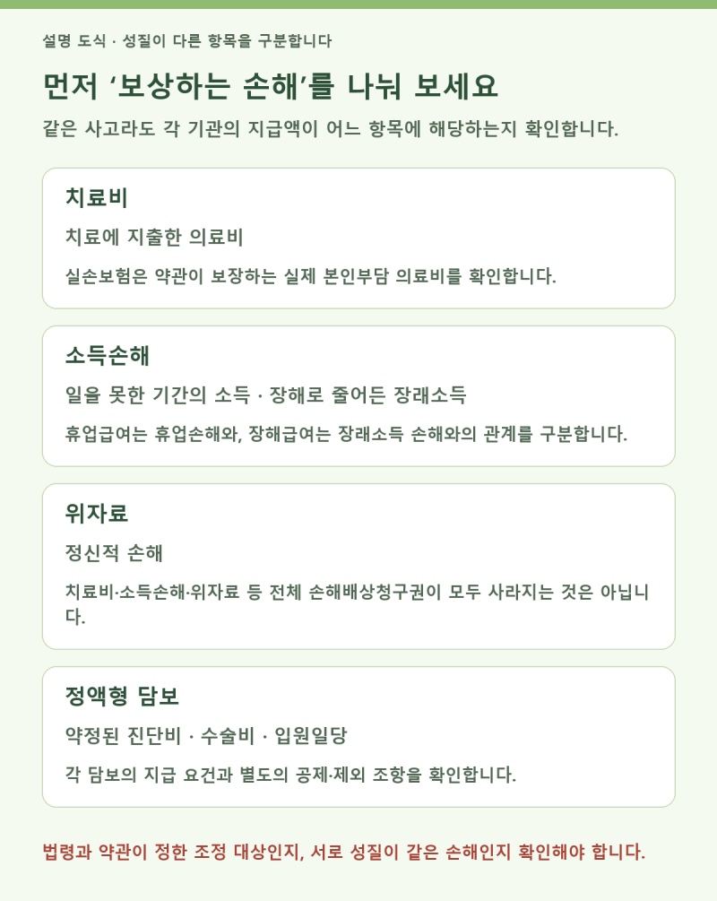 자동차보험·산재·학교안전공제·실손보험, 각각 보상받을 수 있나요?