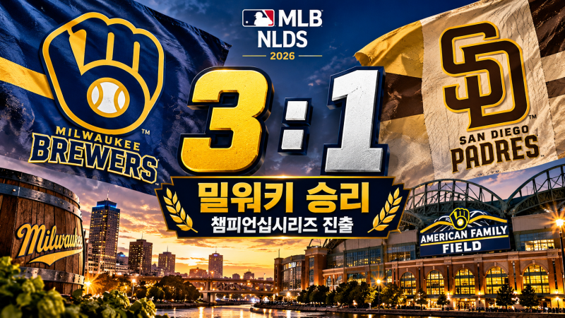 메이저리그 디비전시리즈 | 밀워키, 샌디에이고 꺾고 챔피언십시리즈 진출!