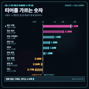 롤 티어별 한 판 성적표 10가지 : 브론즈와 챌린저, 분당 딜량은 똑같다 — 차이는 와드 2.6배·....