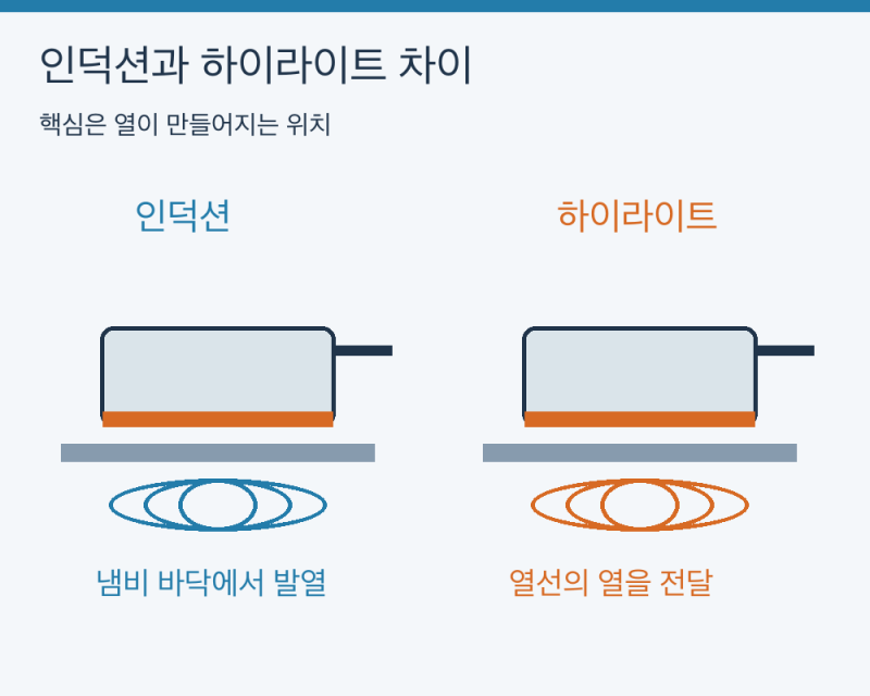 인덕션과 하이라이트 차이, 왜 냄비를 가려 쓸까?