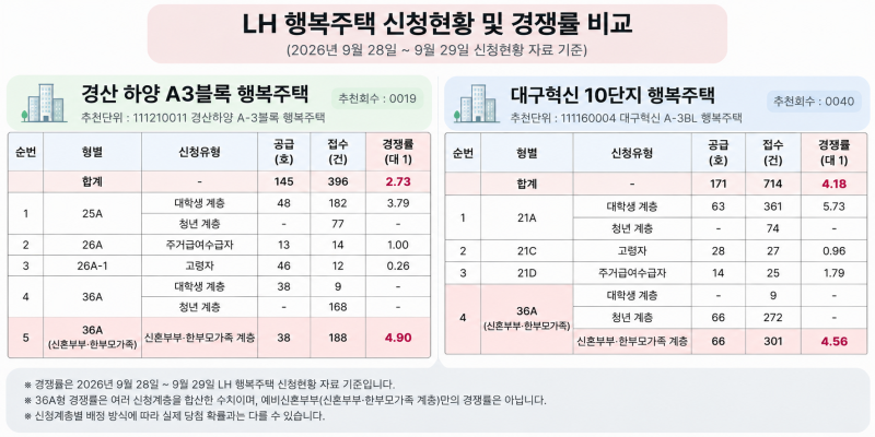 [D-144] 예비신혼부부로 신청한 행복주택 당첨 | 경산하양 A3블록 36A형 경쟁률
