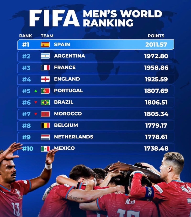 9월 10월 A매치 이후 세계 축구 FIFA 랭킹 최신 순위