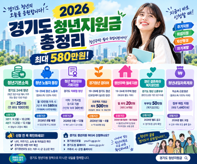 2026 경기도 청년지원금 총정리｜청년주택·취업·자산형성까지
