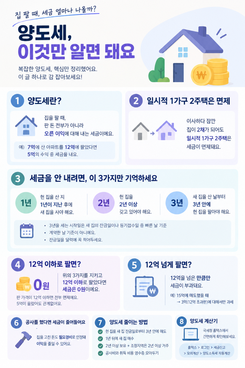 일시적 1가구 2주택 양도소득세 - 아파트 양도세 계산기와 양도세 감면 방법