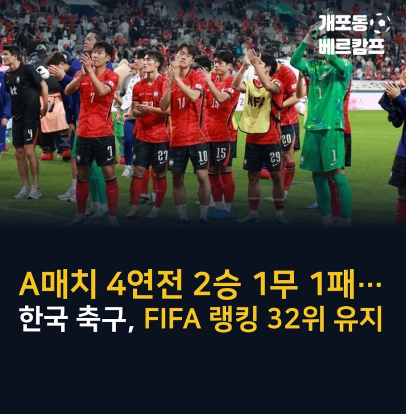 대한민국, 9~10월 A매치 2승 1무 1패에도 FIFA 랭킹 32위 유지… 아시아 4위
