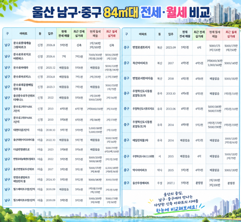 울산 남구 중구 84㎡ 전세 시세 비교｜2026년 신축아파트 전세가와 이편한세상 대현레이크포....