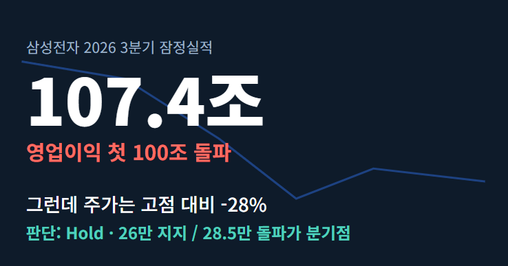 삼성전자 3분기 영업이익 107.4조, 그런데 주가는 왜 하락? 일봉·주봉으로 본 Hold 판단