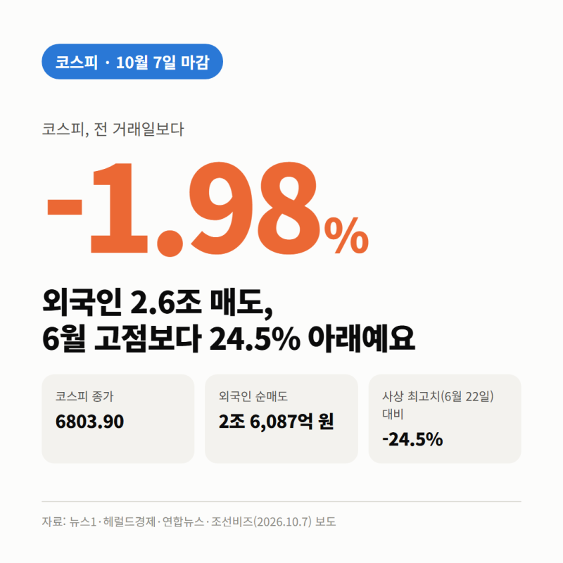 코스피 6803 외국인 2.6조 매도, 연고점 대비 25% 하락·거래대금 57% 감소, 반등은 언제 올까?
