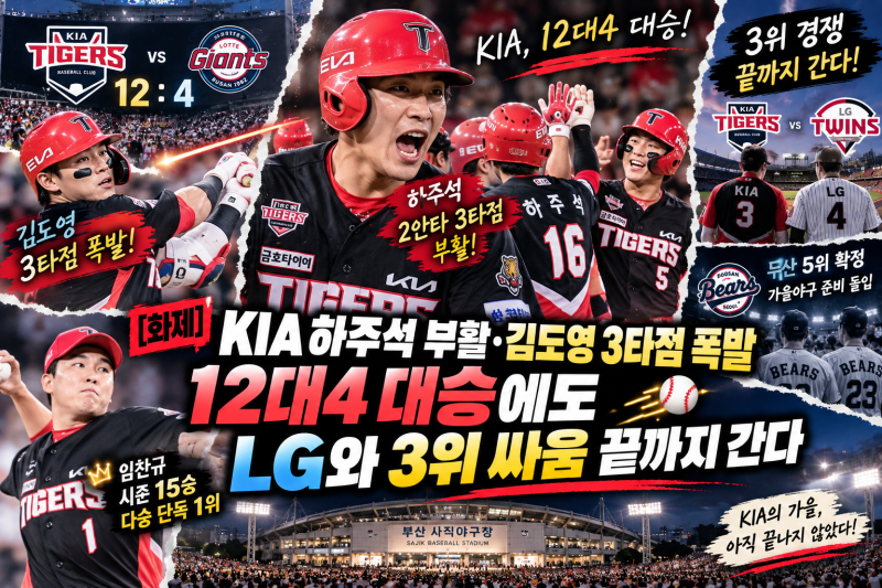 [화제] KIA 하주석 부활·김도영 3타점 폭발…12대4 대승에도 LG와 3위 싸움 끝까지 간다