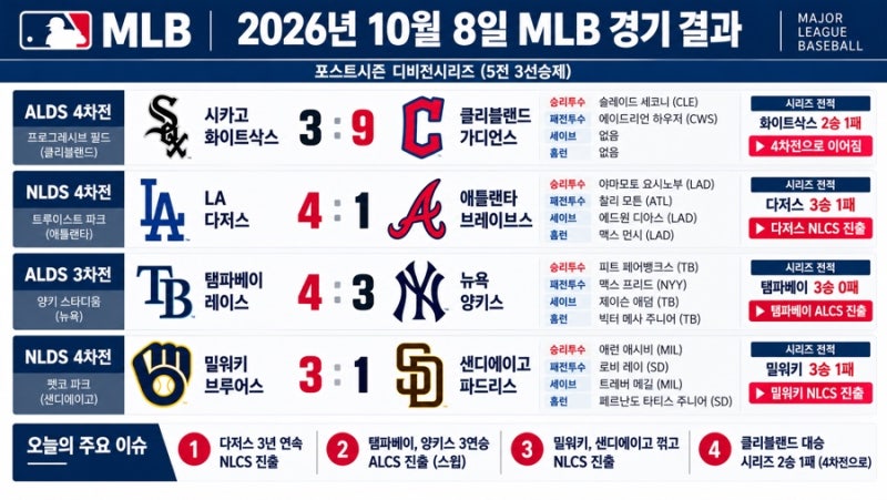 10월 8일 MLB 포스트시즌 경기결과｜다저스·밀워키 NLCS 진출, 탬파베이 양키스 스윕