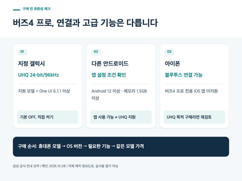 갤럭시 버즈4 프로 구매 가이드, 내 폰에서 UHQ를 쓸 수 있을까