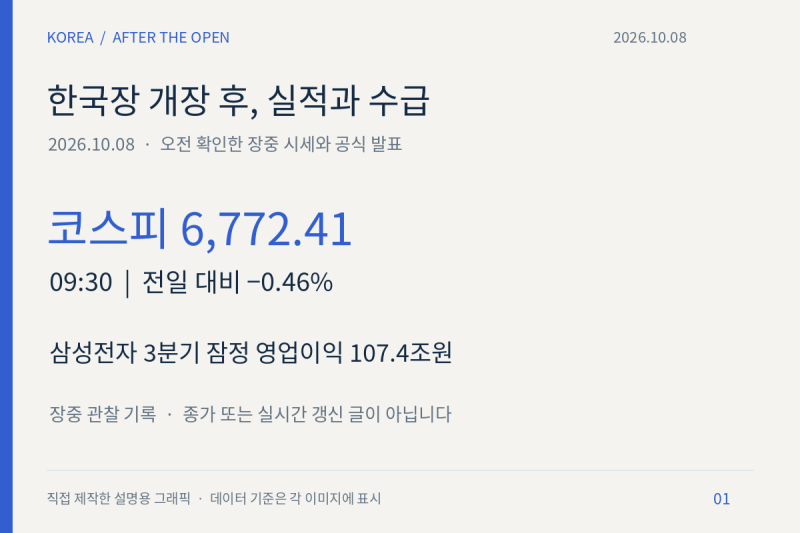 10월 8일 한국 증시 개장 후｜코스피 6,772선, 삼성전자 107.4조 실적과 수급 점검