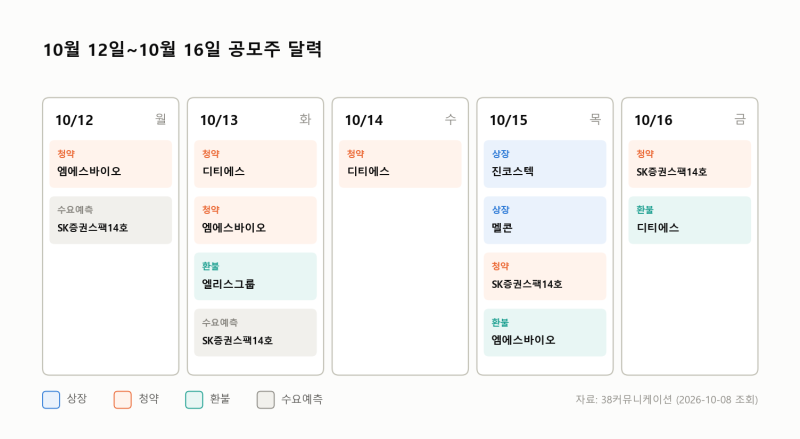 엠에스바이오·디티에스 공모주 청약 일정, 10월 둘째 주 수요예측 결과와 상장일 정리