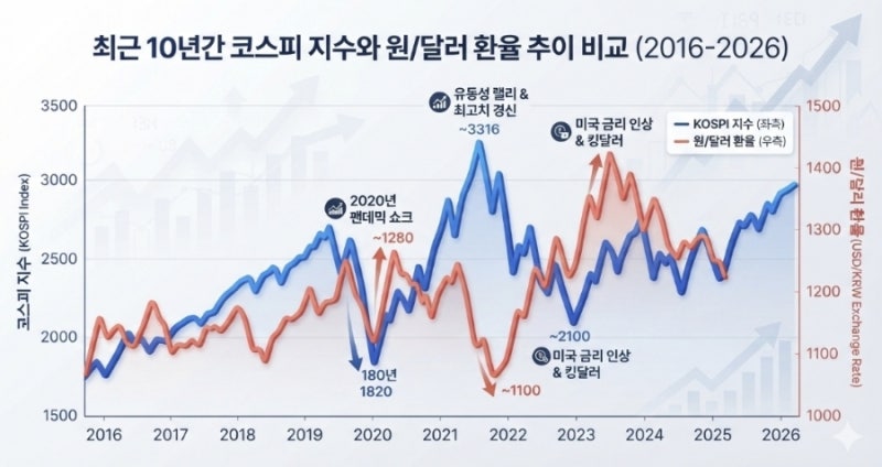 [경제 상식] 코스피 지수와 원/달러 환율의 10년 추이 및 상관관계 총정리