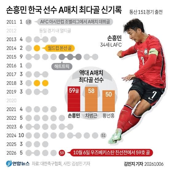 [분석] 48년 만에 새로 쓰인 역사! 손흥민, 차범근 넘어 대한민국 A매치 최다 득점 1위 달성 ⚽
