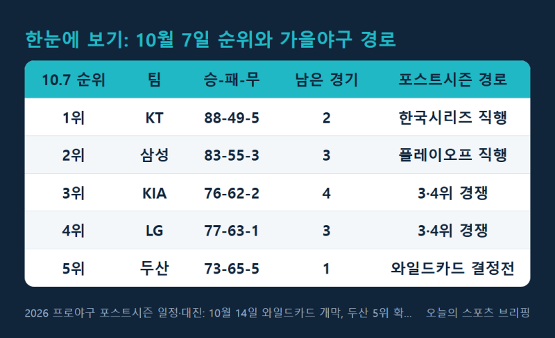 2026 프로야구 포스트시즌 일정·대진: 10월 14일 와일드카드 개막, 두산 5위 확정·KIA LG 3위 경....