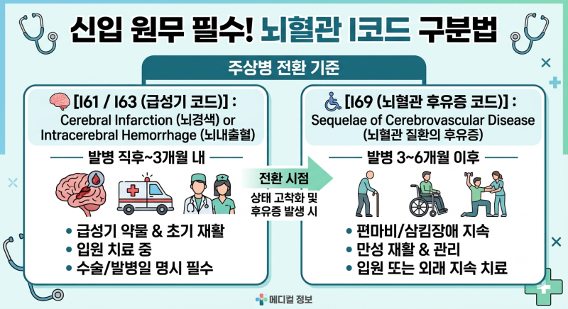 [신입 원무 가이드 3탄] "I63(뇌경색)과 I69(후유증) 차이가 뭔가요?" I코드 구분법 & 뇌혈관 재활....