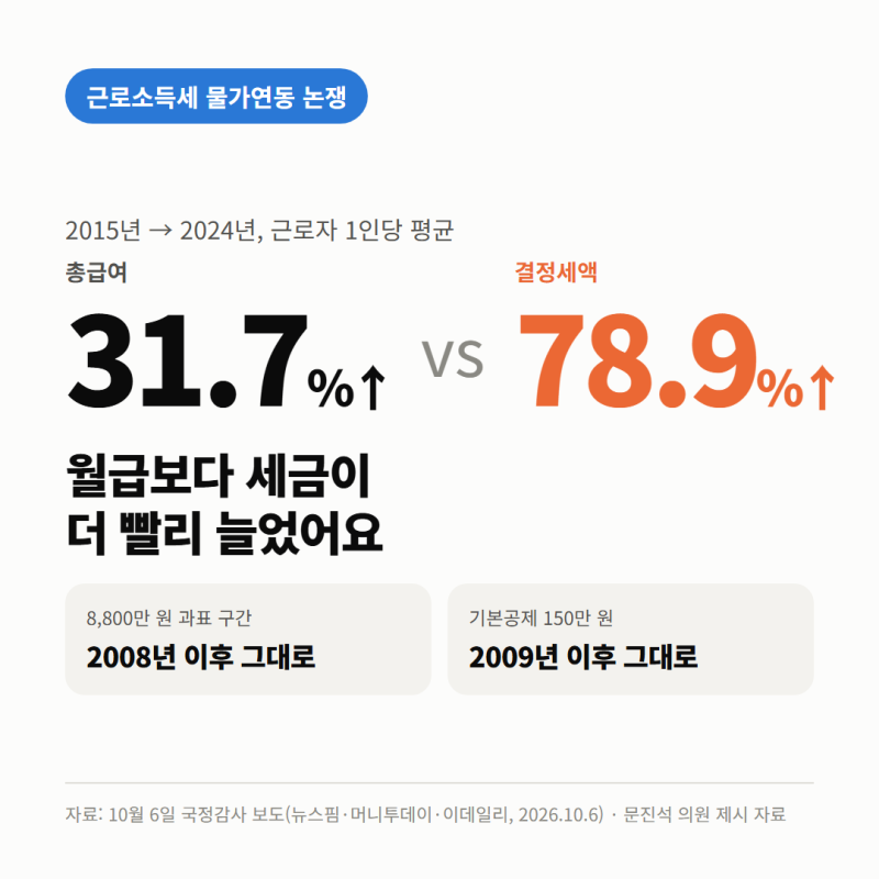 월급 31.7% 오를 때 세금 78.9% 늘었다, 근로소득세 물가연동·8,800만 원 과표 18년째 그대로, 내 ....