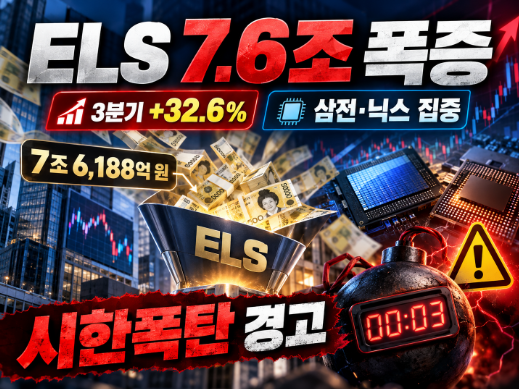 "연 20% 이자 준다더니 원금 반토막?"… 삼전·닉스 ELS에 7.6조 몰린 위험한 진실