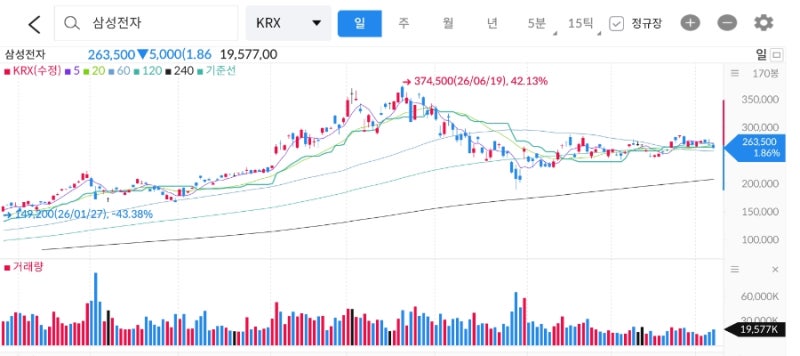 삼성전자 주가 전망, 107조 사상 최대 실적에도..