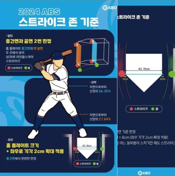 “이 공도 스트라이크?” KBO가 결국 ABS 존까지 손본다