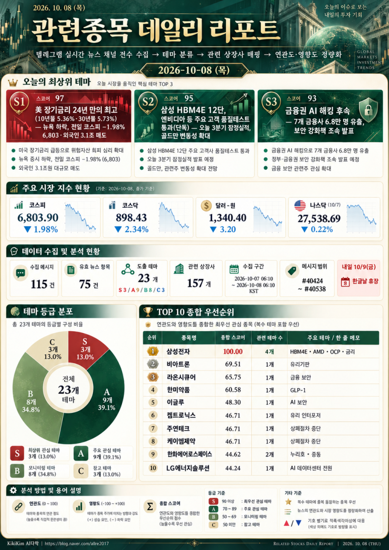 [AI 테마분석] 2026년 10월 8일 관련종목 데일리 리포트｜美 장기금리·삼성 HBM4E·금융보안·유....