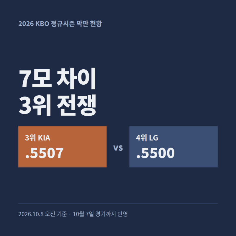 2026 KBO 순위 현황 (10월 8일) | KIA·LG 7모 차이 3위 전쟁, 남은 경기·경우의 수 총정리