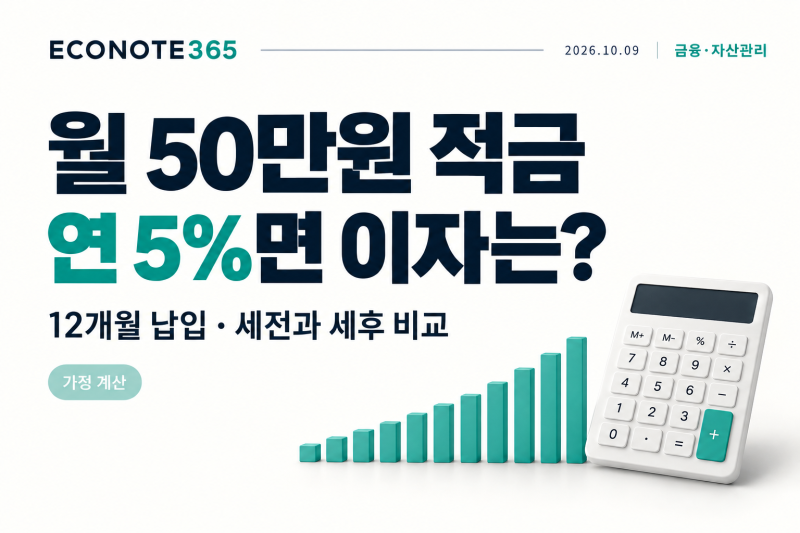 월 50만원 적금, 연 5%면 이자 30만원? 세후 만기금액 계산