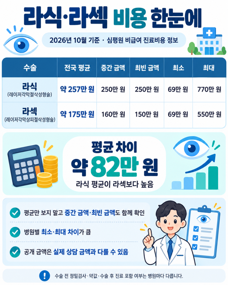 라식 비용 얼마, 전국 평균과 지역별 차이를 라섹과 비교해 정리했습니다
