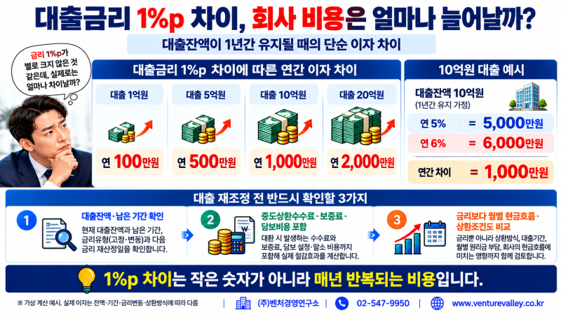대출금리 1% 차이, 10억원이면 연 1,000만원입니다｜대표가 놓치는 기업대출의 실제 비용