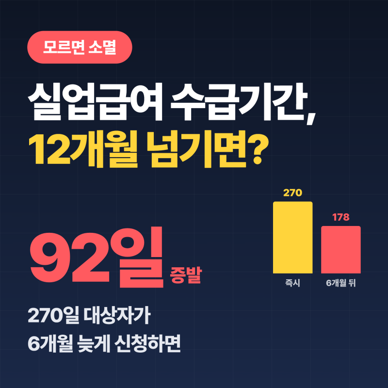 실업급여 수급기간 12개월, 신청 늦으면 최대 92일이 사라집니다